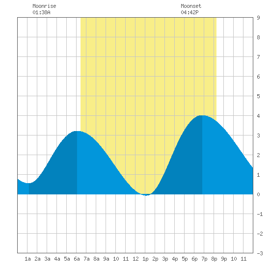Hagley Landing tide chart for Tuesday, July 30, 2024