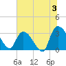 Hagley Landing tide chart for Wednesday, July 3, 2024