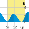 Hagley Landing tide chart for Saturday, July 6, 2024