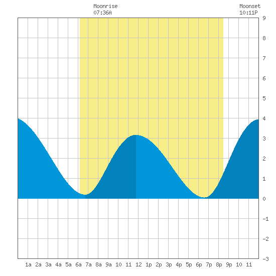 Hagley Landing tide chart for Sunday, July 7, 2024