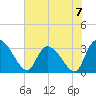 Hagley Landing tide chart for Sunday, July 7, 2024