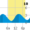Hagley Landing tide chart for Saturday, August 10, 2024
