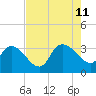 Hagley Landing tide chart for Sunday, August 11, 2024