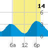Hagley Landing tide chart for Wednesday, August 14, 2024