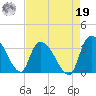 Hagley Landing tide chart for Monday, August 19, 2024