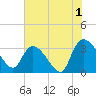 Hagley Landing tide chart for Thursday, August 1, 2024