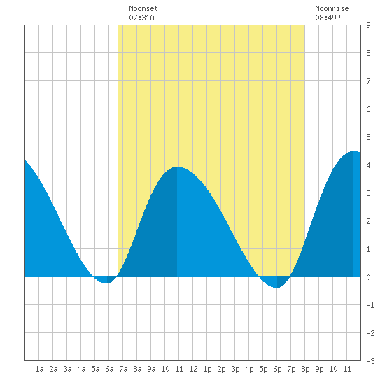 Hagley Landing tide chart for Tuesday, August 20, 2024