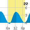 Hagley Landing tide chart for Thursday, August 22, 2024