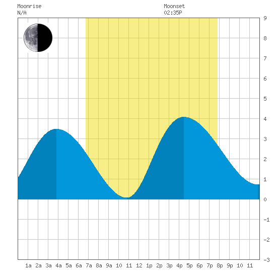 Hagley Landing tide chart for Monday, August 26, 2024