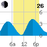 Hagley Landing tide chart for Monday, August 26, 2024