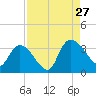 Hagley Landing tide chart for Tuesday, August 27, 2024