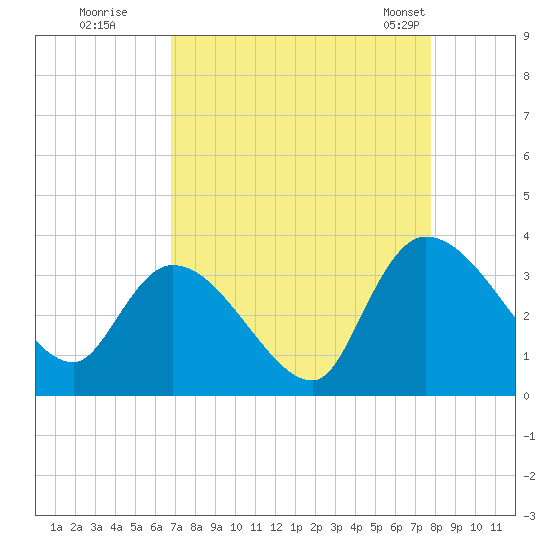 Hagley Landing tide chart for Thursday, August 29, 2024