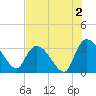 Hagley Landing tide chart for Friday, August 2, 2024