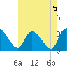 Hagley Landing tide chart for Monday, August 5, 2024