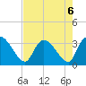 Hagley Landing tide chart for Tuesday, August 6, 2024