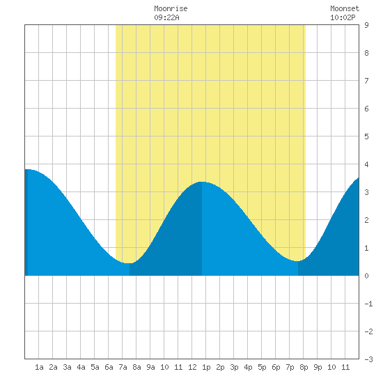 Hagley Landing tide chart for Wednesday, August 7, 2024