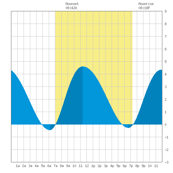 Hagley Landing tide chart for Thursday, September 19, 2024