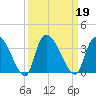 Hagley Landing tide chart for Thursday, September 19, 2024