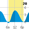 Hagley Landing tide chart for Friday, September 20, 2024