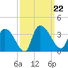 Hagley Landing tide chart for Sunday, September 22, 2024