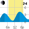 Hagley Landing tide chart for Tuesday, September 24, 2024