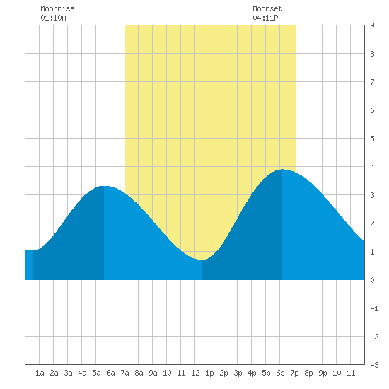 Hagley Landing tide chart for Thursday, September 26, 2024