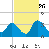 Hagley Landing tide chart for Thursday, September 26, 2024