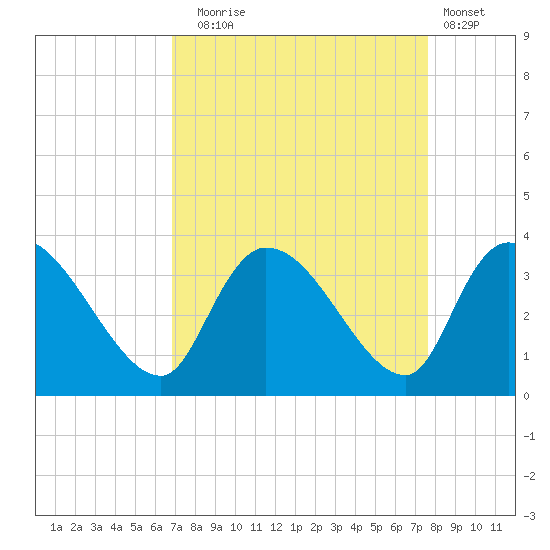 Hagley Landing tide chart for Wednesday, September 4, 2024