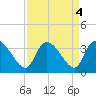 Hagley Landing tide chart for Wednesday, September 4, 2024