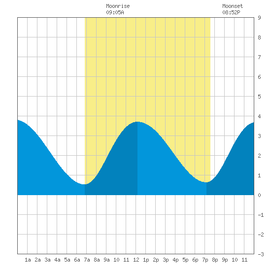 Hagley Landing tide chart for Thursday, September 5, 2024