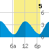 Hagley Landing tide chart for Thursday, September 5, 2024