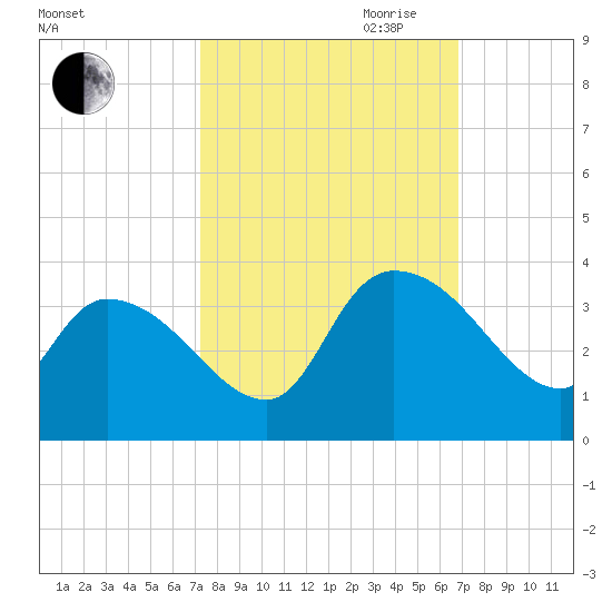 Hagley Landing tide chart for Thursday, October 10, 2024