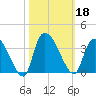 Hagley Landing tide chart for Friday, October 18, 2024