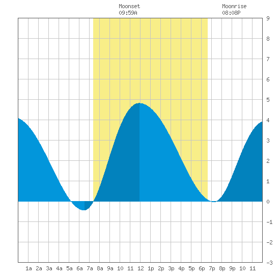 Hagley Landing tide chart for Saturday, October 19, 2024