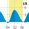 Hagley Landing tide chart for Saturday, October 19, 2024
