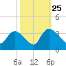 Hagley Landing tide chart for Friday, October 25, 2024