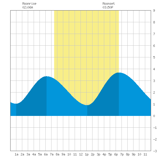 Hagley Landing tide chart for Saturday, October 26, 2024