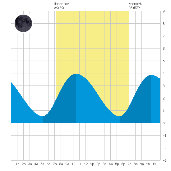 Hagley Landing tide chart for Wednesday, October 2, 2024
