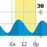 Hagley Landing tide chart for Wednesday, October 30, 2024