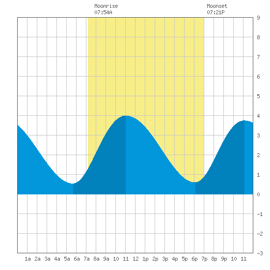 Hagley Landing tide chart for Thursday, October 3, 2024