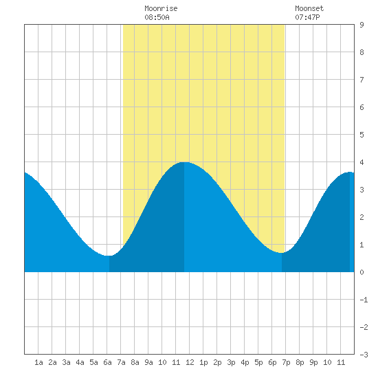 Hagley Landing tide chart for Friday, October 4, 2024
