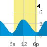 Hagley Landing tide chart for Friday, October 4, 2024