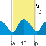 Hagley Landing tide chart for Saturday, October 5, 2024
