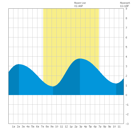 Hagley Landing tide chart for Wednesday, October 9, 2024