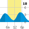 Hagley Landing tide chart for Sunday, November 10, 2024