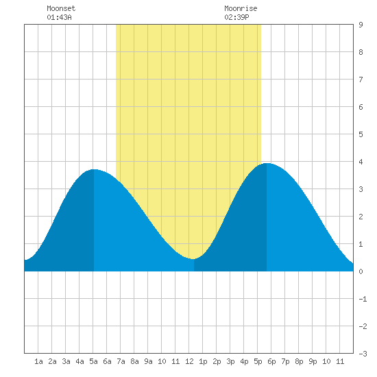 Hagley Landing tide chart for Monday, November 11, 2024
