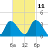 Hagley Landing tide chart for Monday, November 11, 2024
