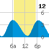 Hagley Landing tide chart for Tuesday, November 12, 2024