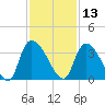 Hagley Landing tide chart for Wednesday, November 13, 2024