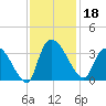 Hagley Landing tide chart for Monday, November 18, 2024